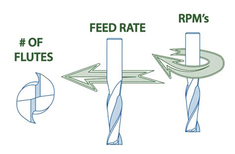 feed in cnc machine|cnc feed speeds explained.